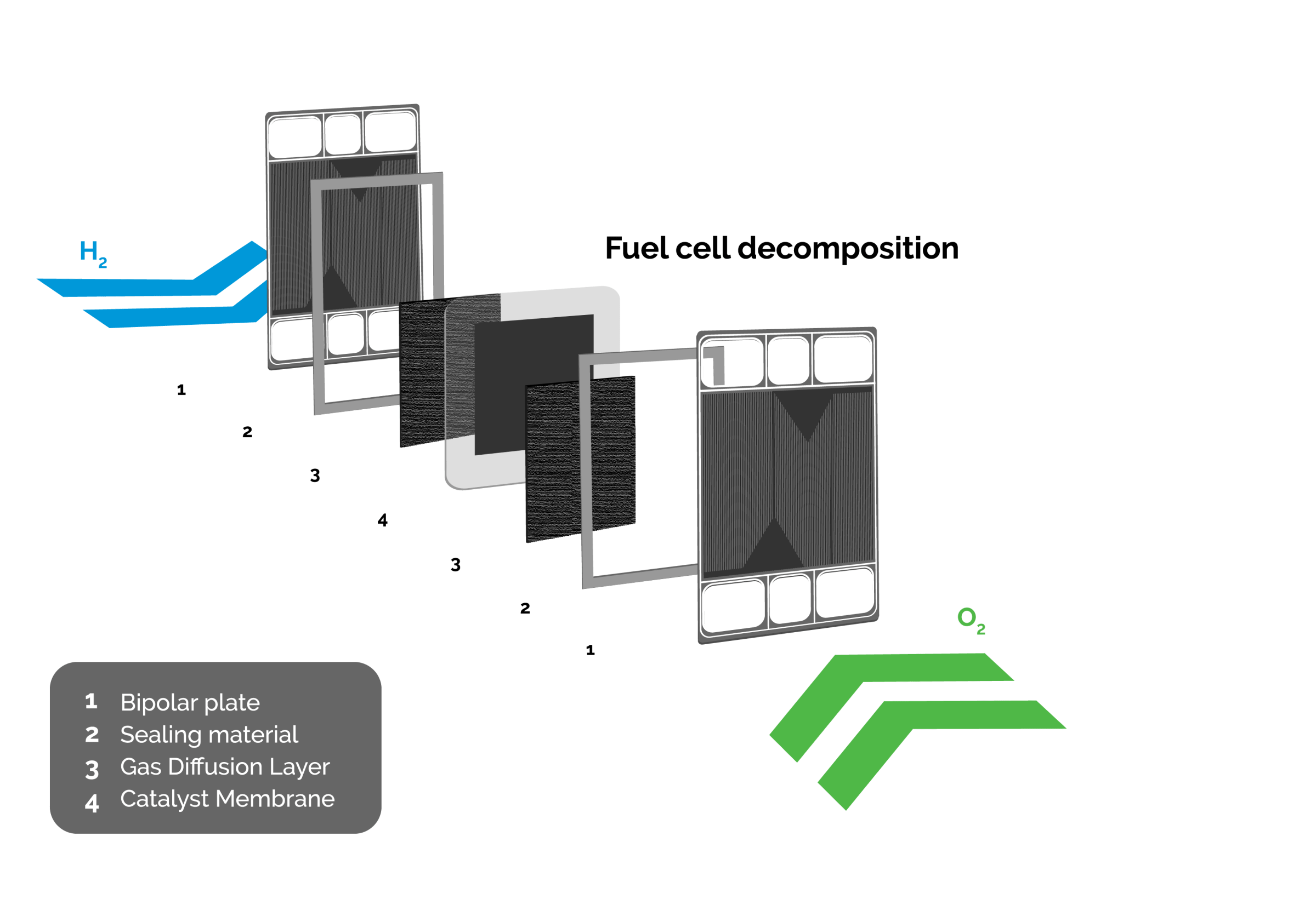 Fuel cell decomposition