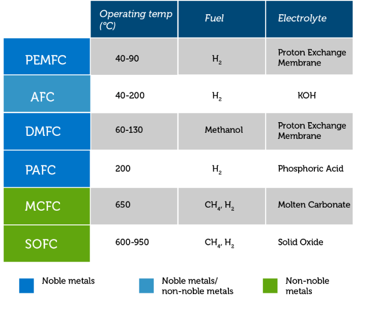 Fuel Cell Types